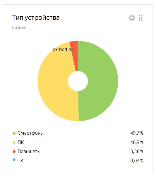 узнать в Яндекс метрика тип устройства