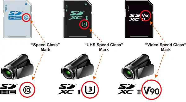 Символы скорости SD-карты