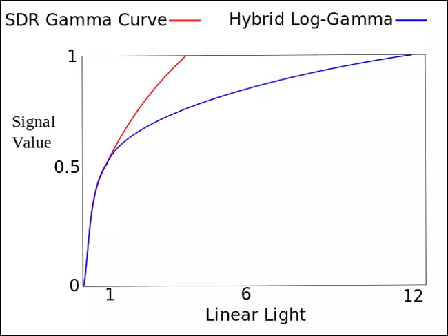 Гибридная логарифмическая гамма: стандарт вещания