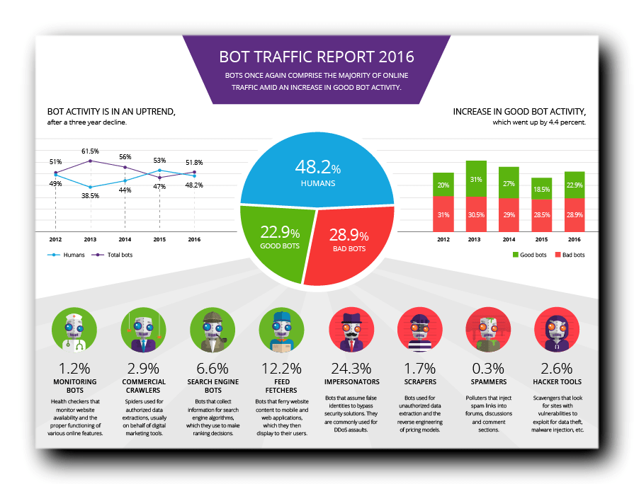 infographic bot-report-2016